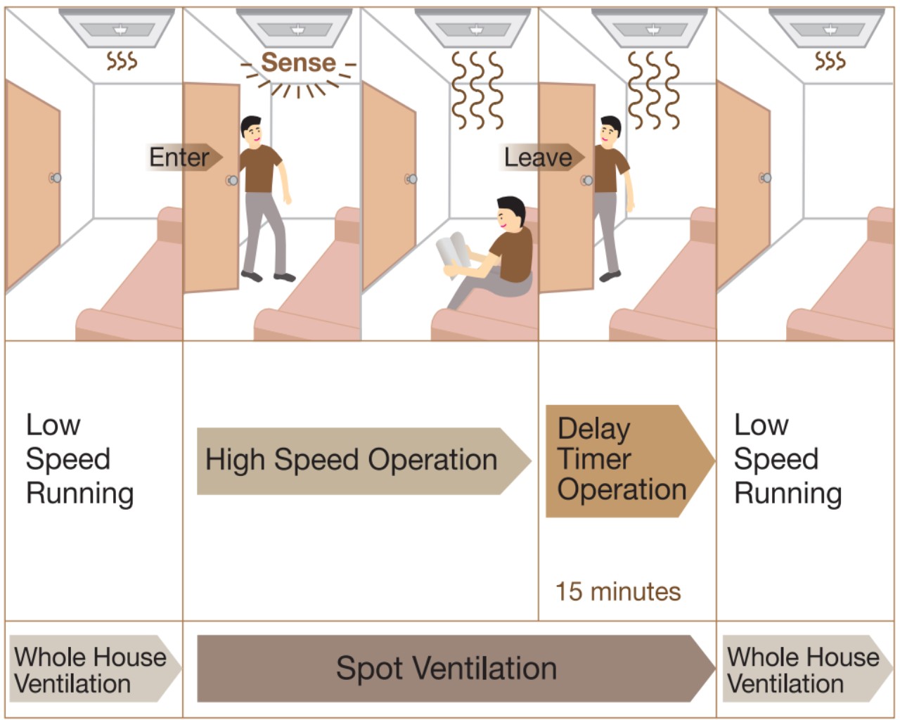 Smart Operation